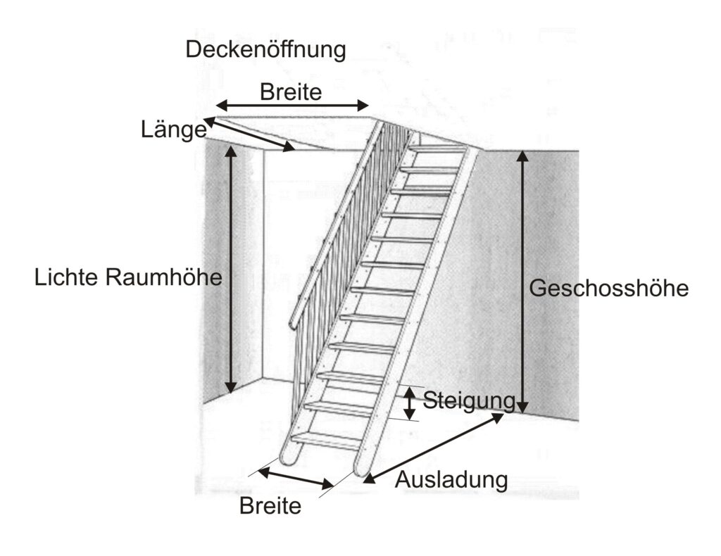 Bezeichnungen rund um die Treppe