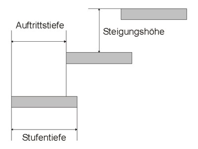 Auftrittstiefe