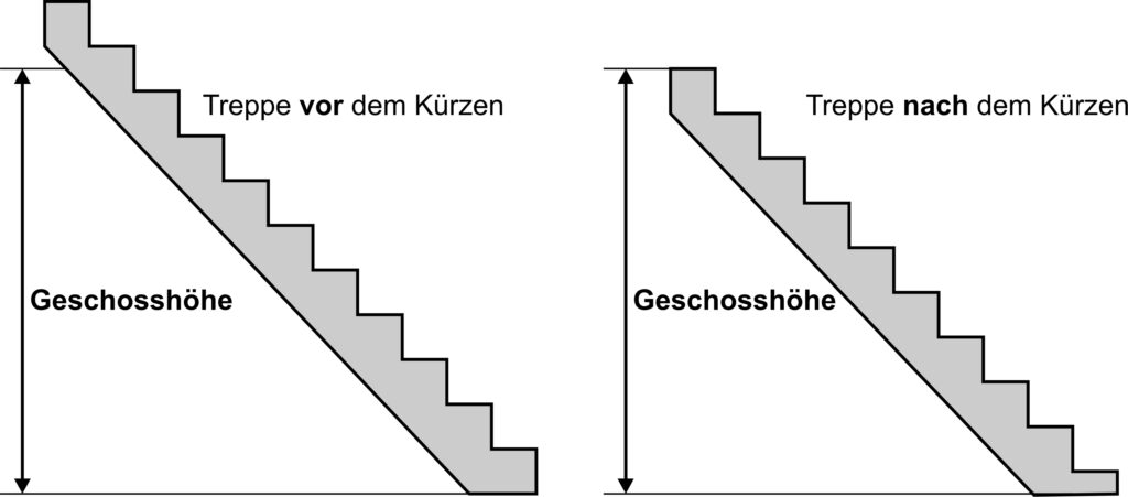 Kürzen der Treppe